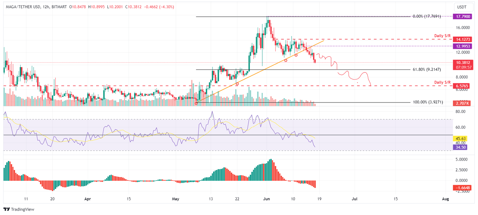 TRUMP/USDT 12-hour chart