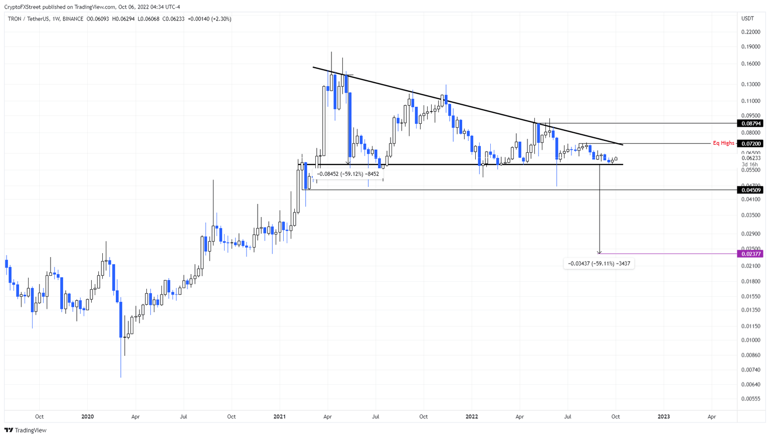 TRX/USDT 1-day chart