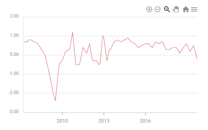 UK GDP to 2019 first drop slowdown