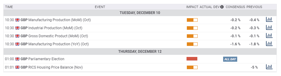 UK macro economic data December 9 13 2019