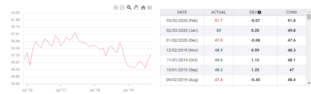 UK manufacturing PMI through February 2020 expectations for March
