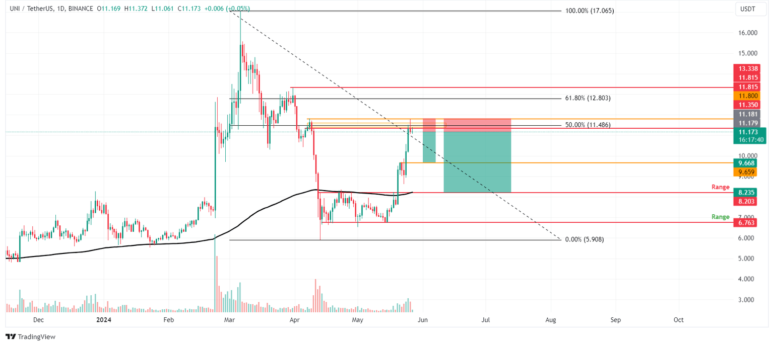 UNI/USDT 1-day chart