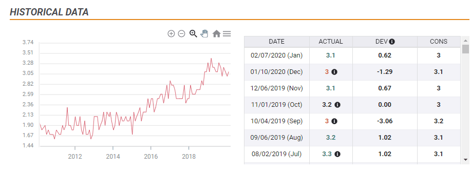US Average Hourly Earnings 2011 to 2020