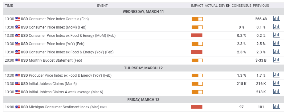 US macro economic calendar March 9 13