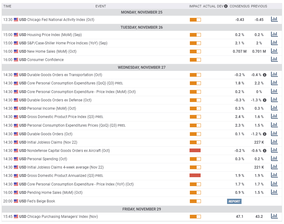 US macro economic forex November 25 29 2019