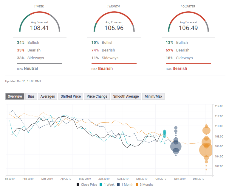 USD JPY FX Poll October 14 18 2019 technical