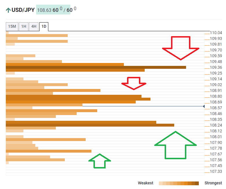 USD JPY confluence analysis November 19 2019