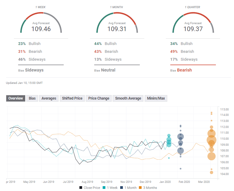 USD JPY experts FX Poll January 13 17 2020