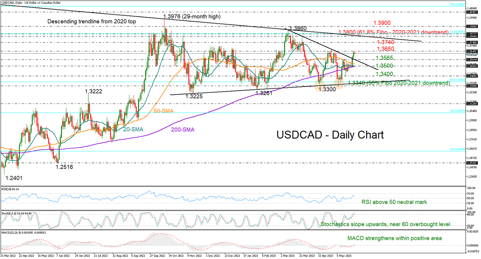USDCAD
