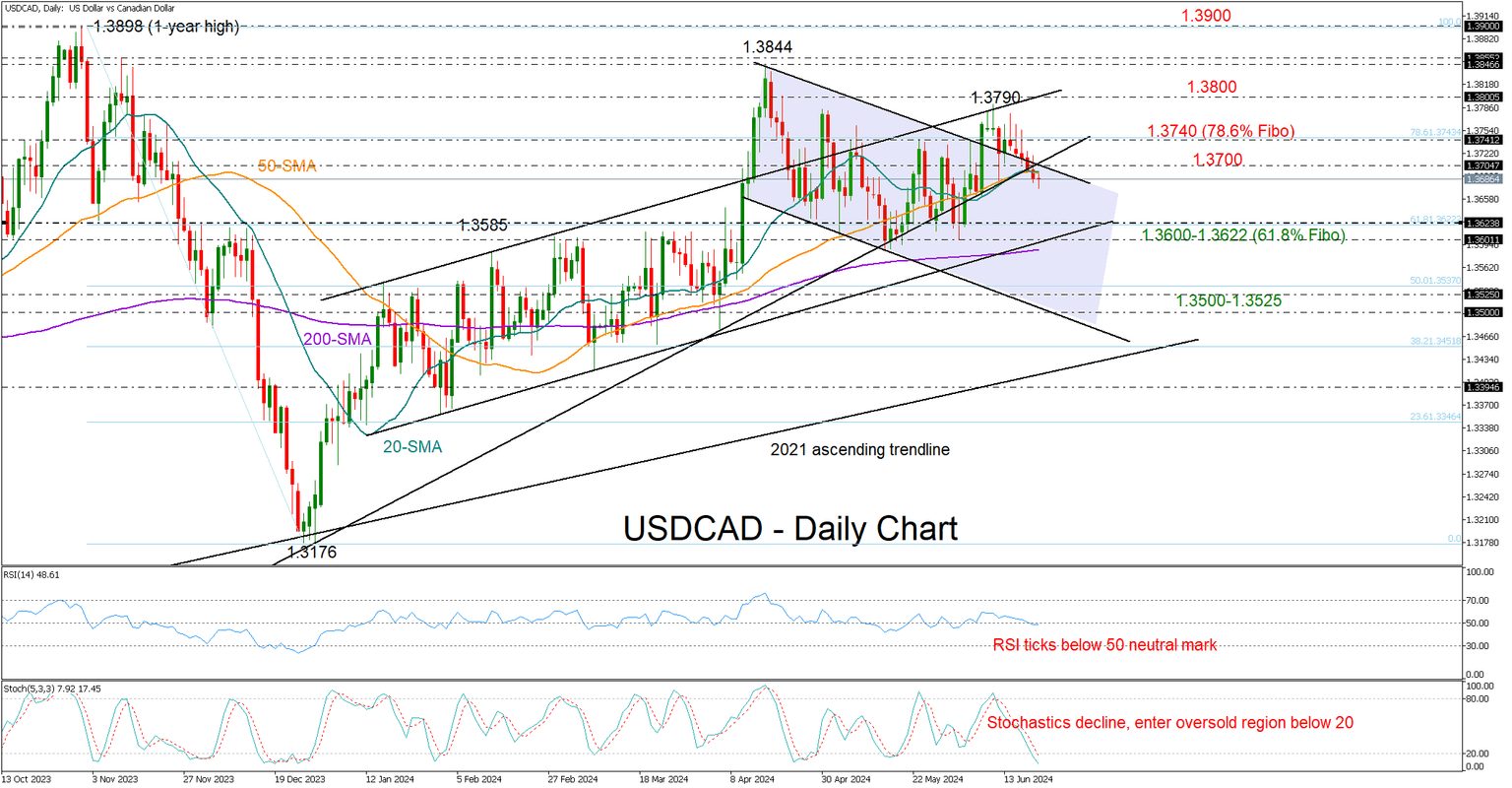 USDCAD