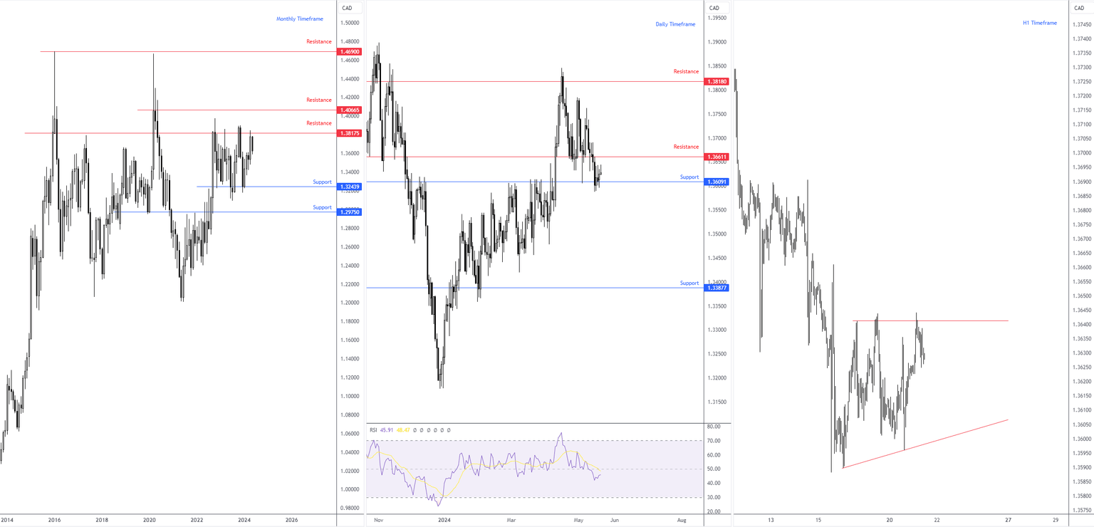 USDCAD
