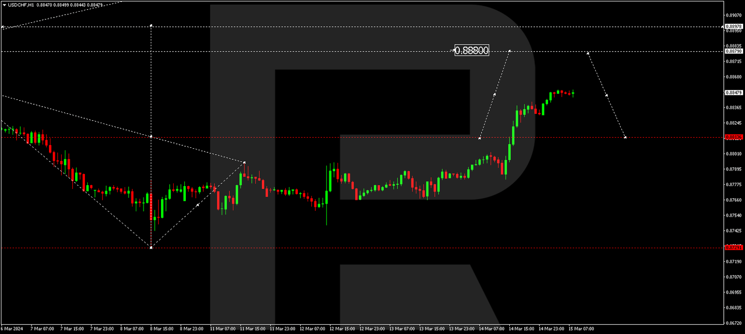 USDCHF