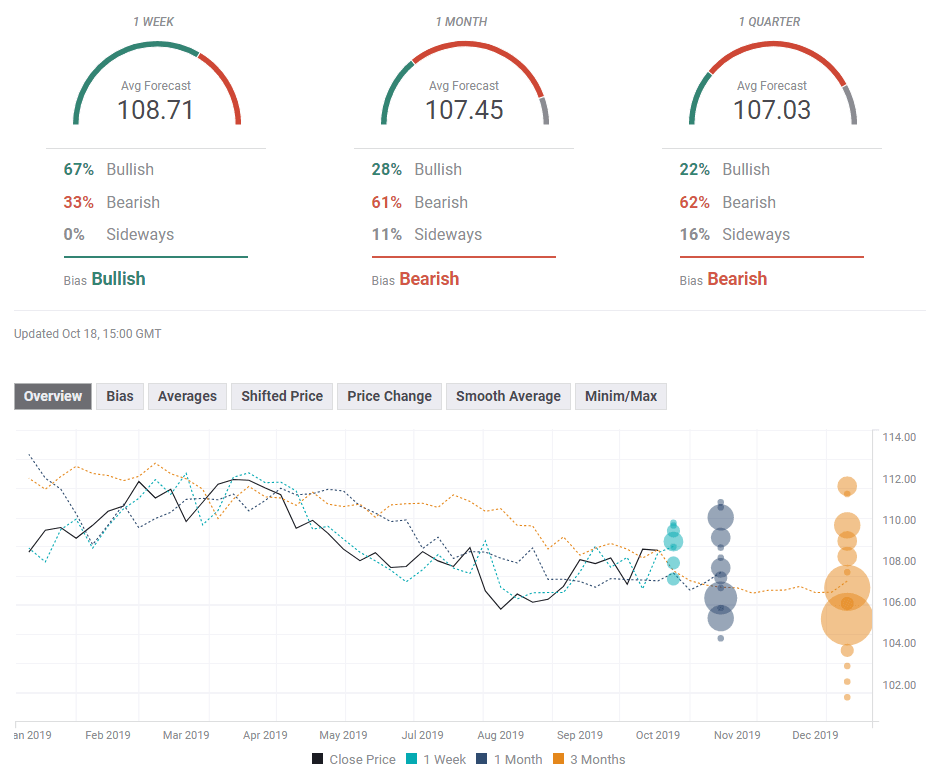 USDJPY FXPoll experts USDJPY OCtober 21 25 2019