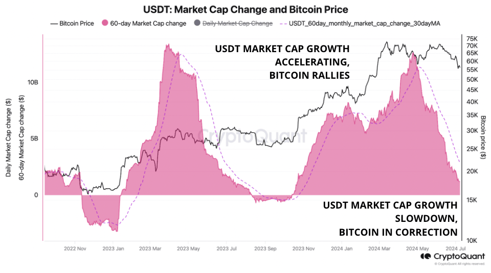 USDT Market Cap Change & Bitcoin Price