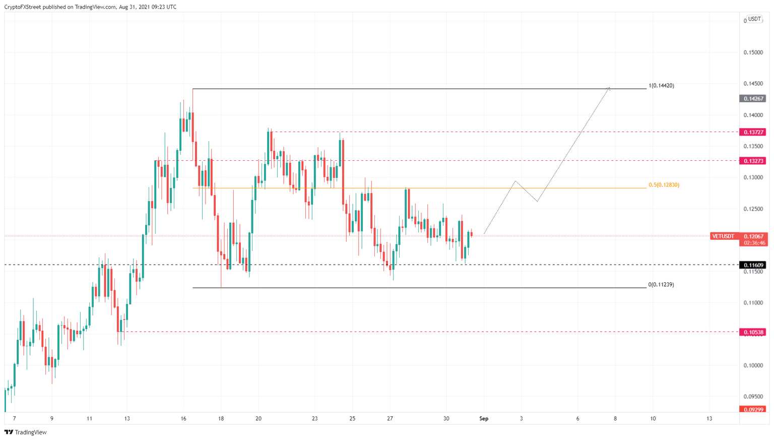 VET/USDT 4-hour chart