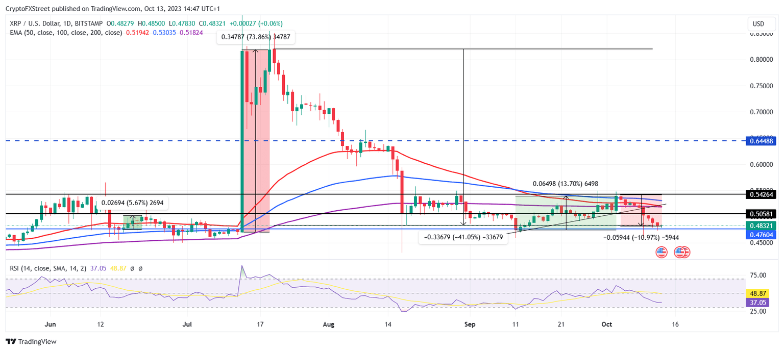 XRP/USD 1-day chart