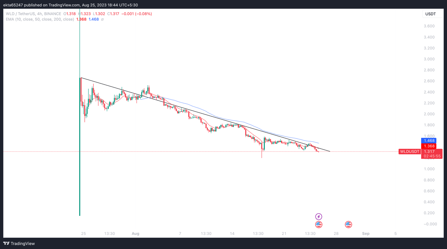 WLD/USDT price chart on Binance