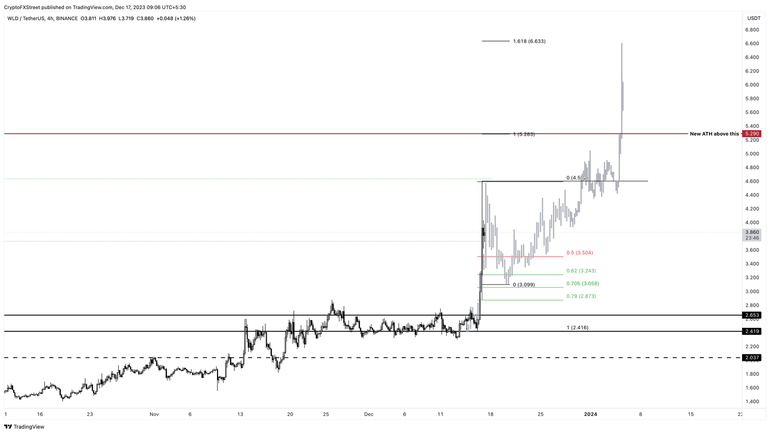 WLD/USDT 4-hour chart