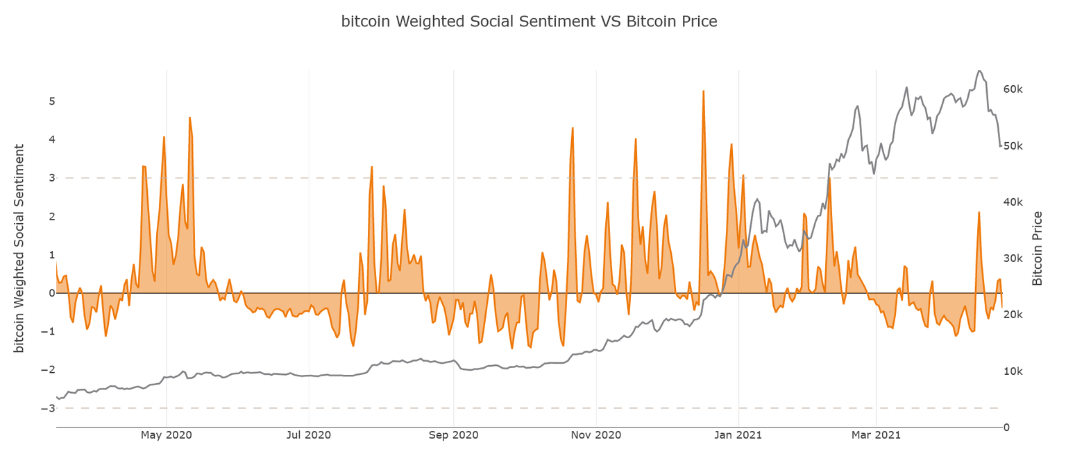 Bitcoin social sentiment
