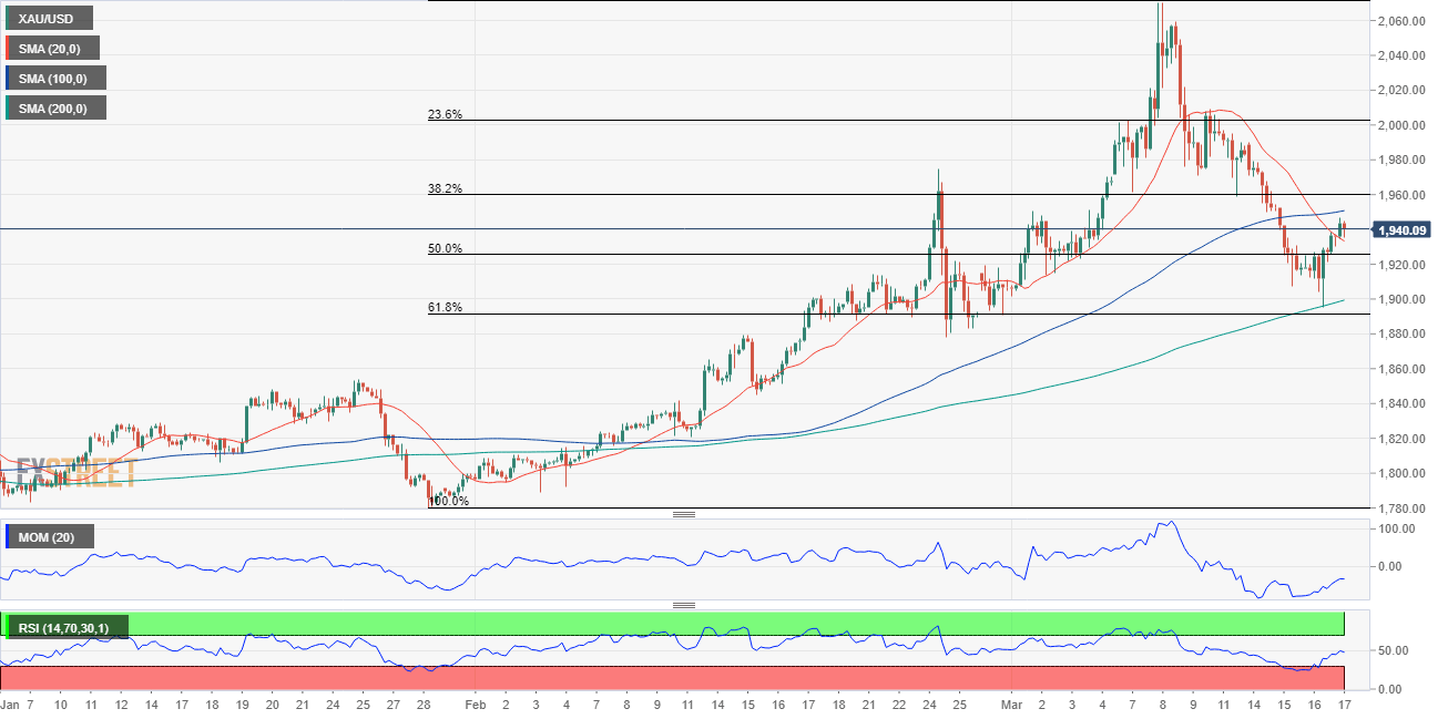 Gold Price 4-hour chart