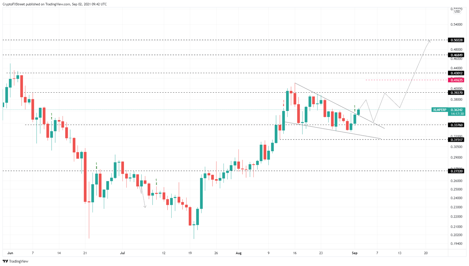 XLM/USDT 4-hour chart