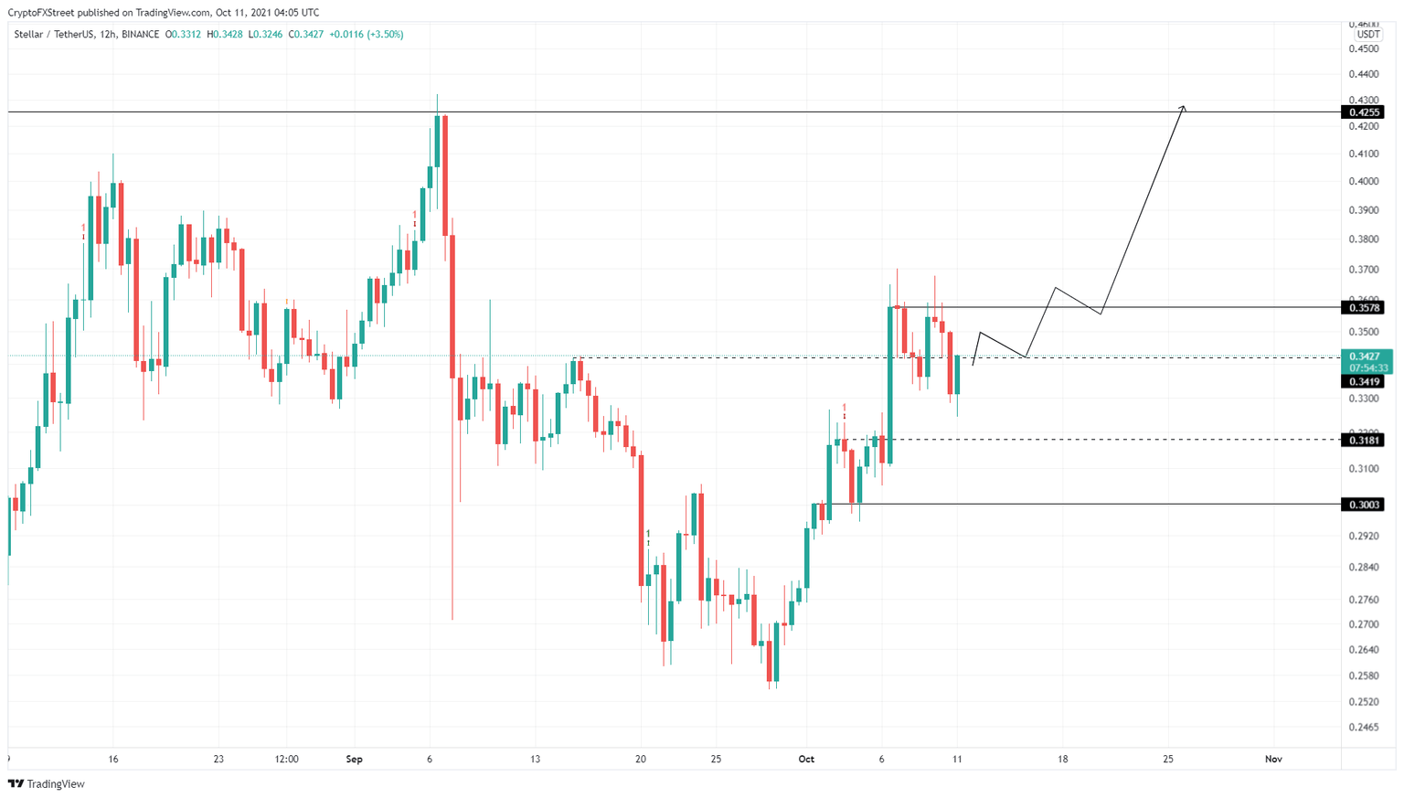 XLM/USDT 12-hour chart