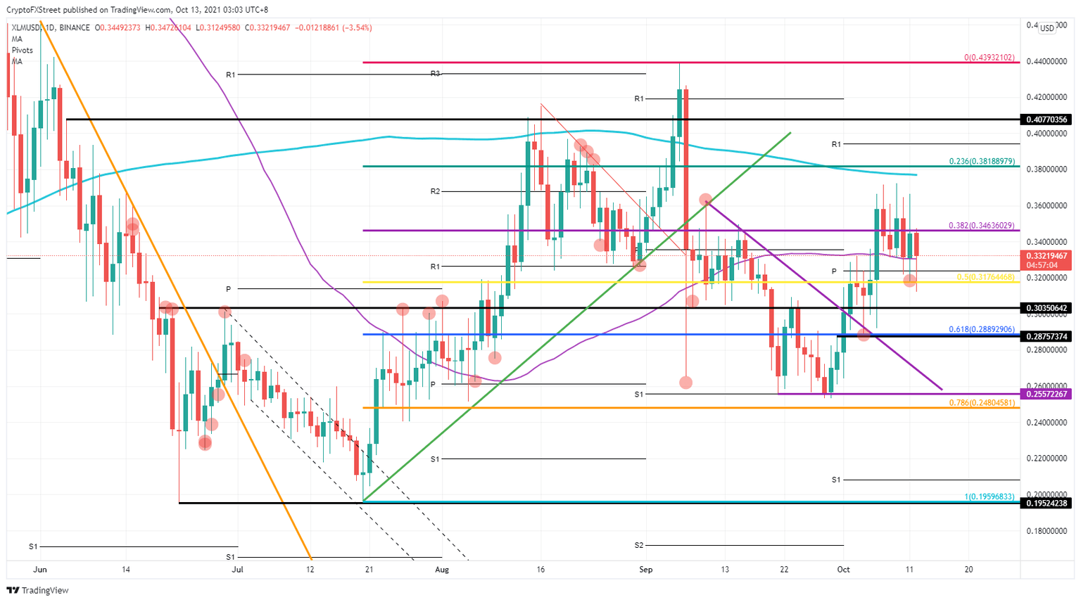 XLM/USD daily chart