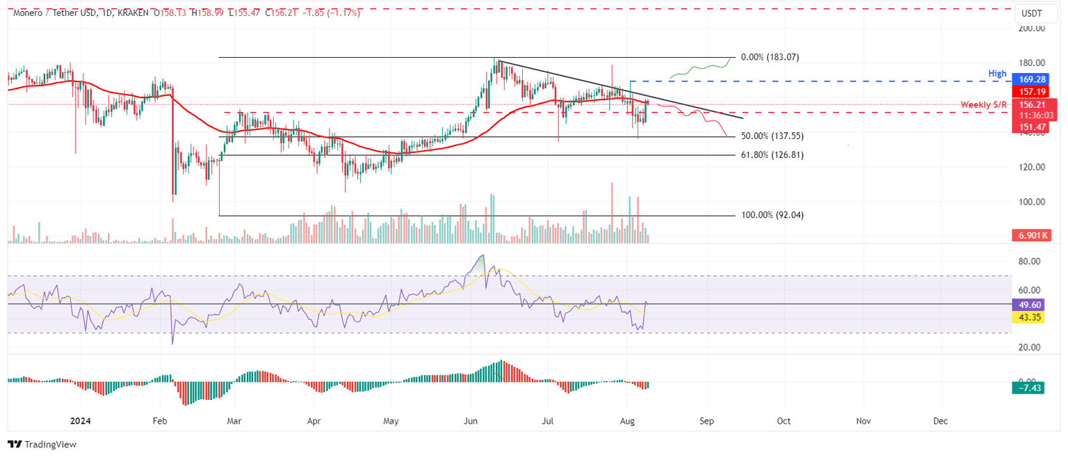 XMR/USDT daily chart