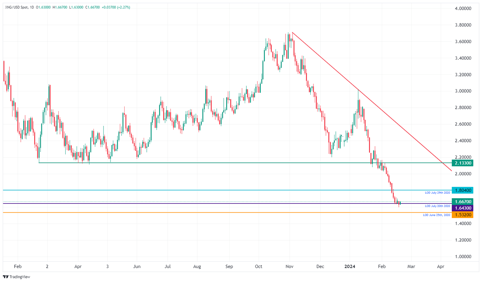 XNG/USD (Daily Chart)