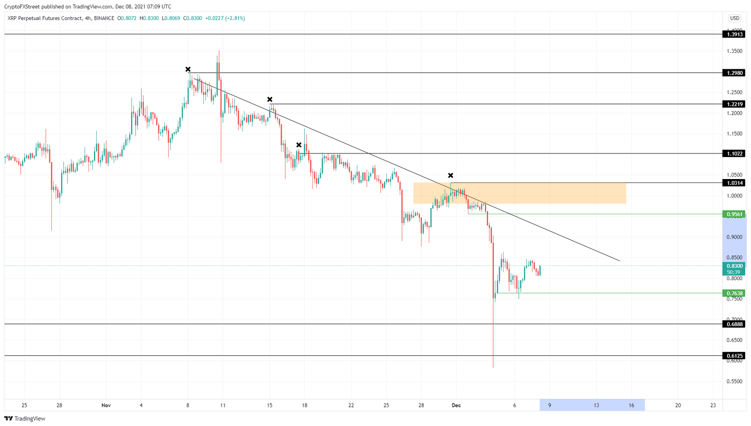 XRP/USD 4-hour chart