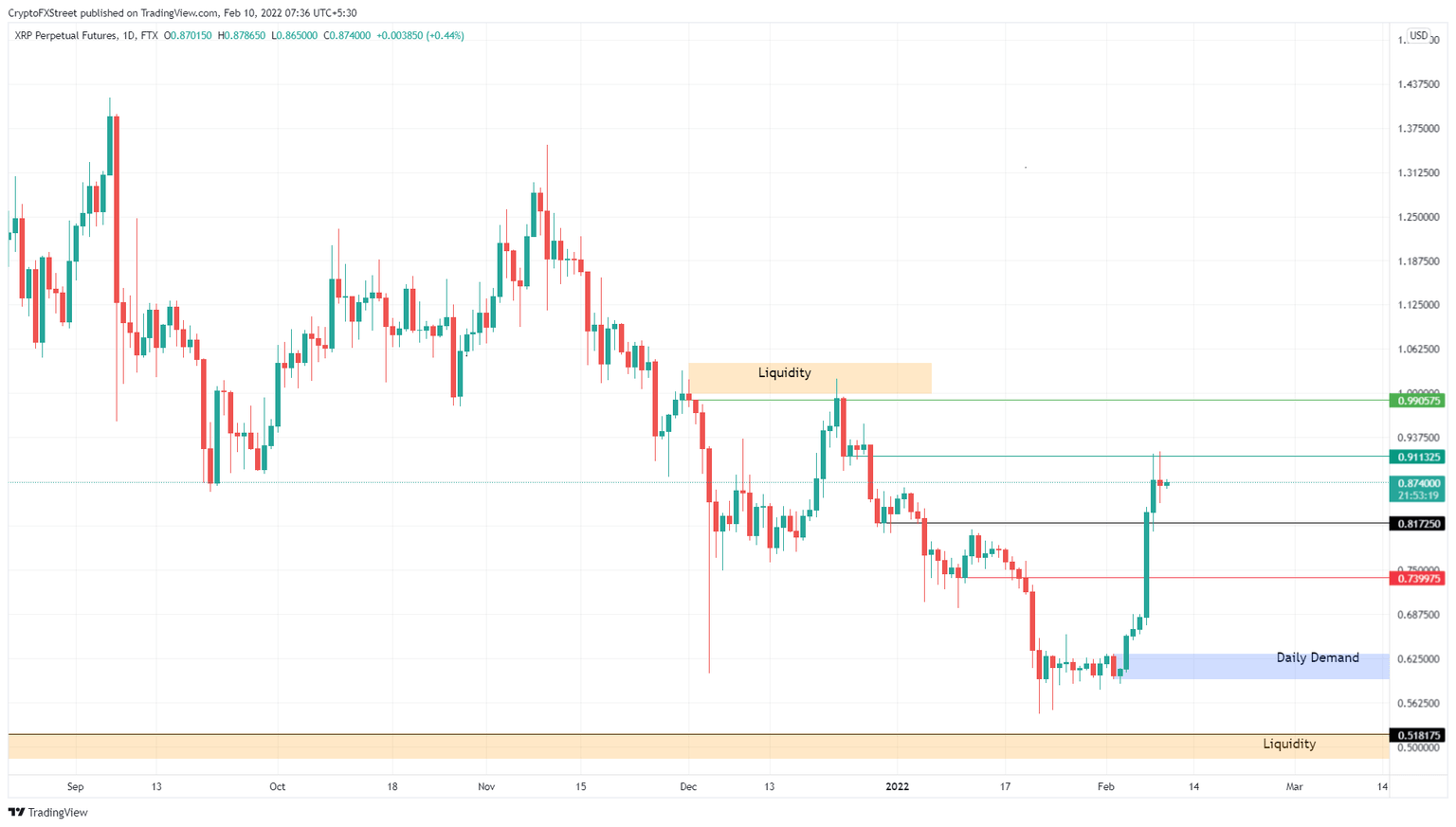 XRP/USDT 1-day chart