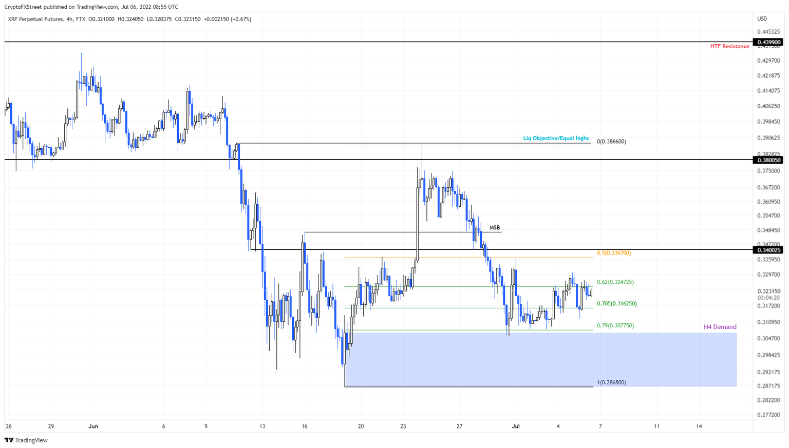 XRP/USD 4-hour chart