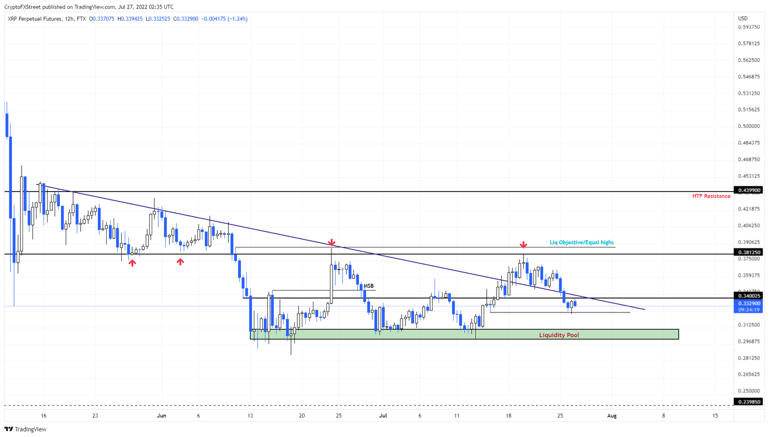 XRP/USDT 1-day chart