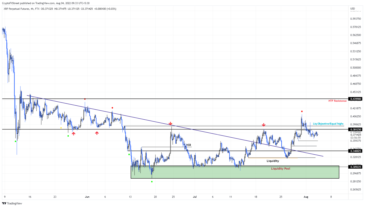 XRP/USD 4-hour chart