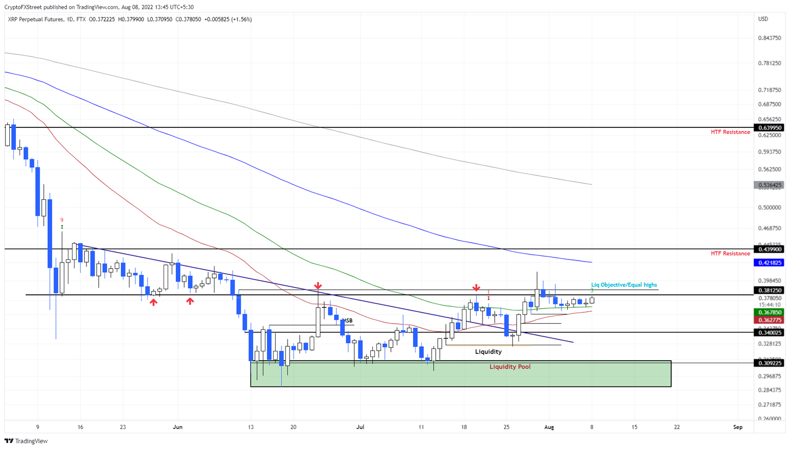 XRP/USDT 1-day chart
