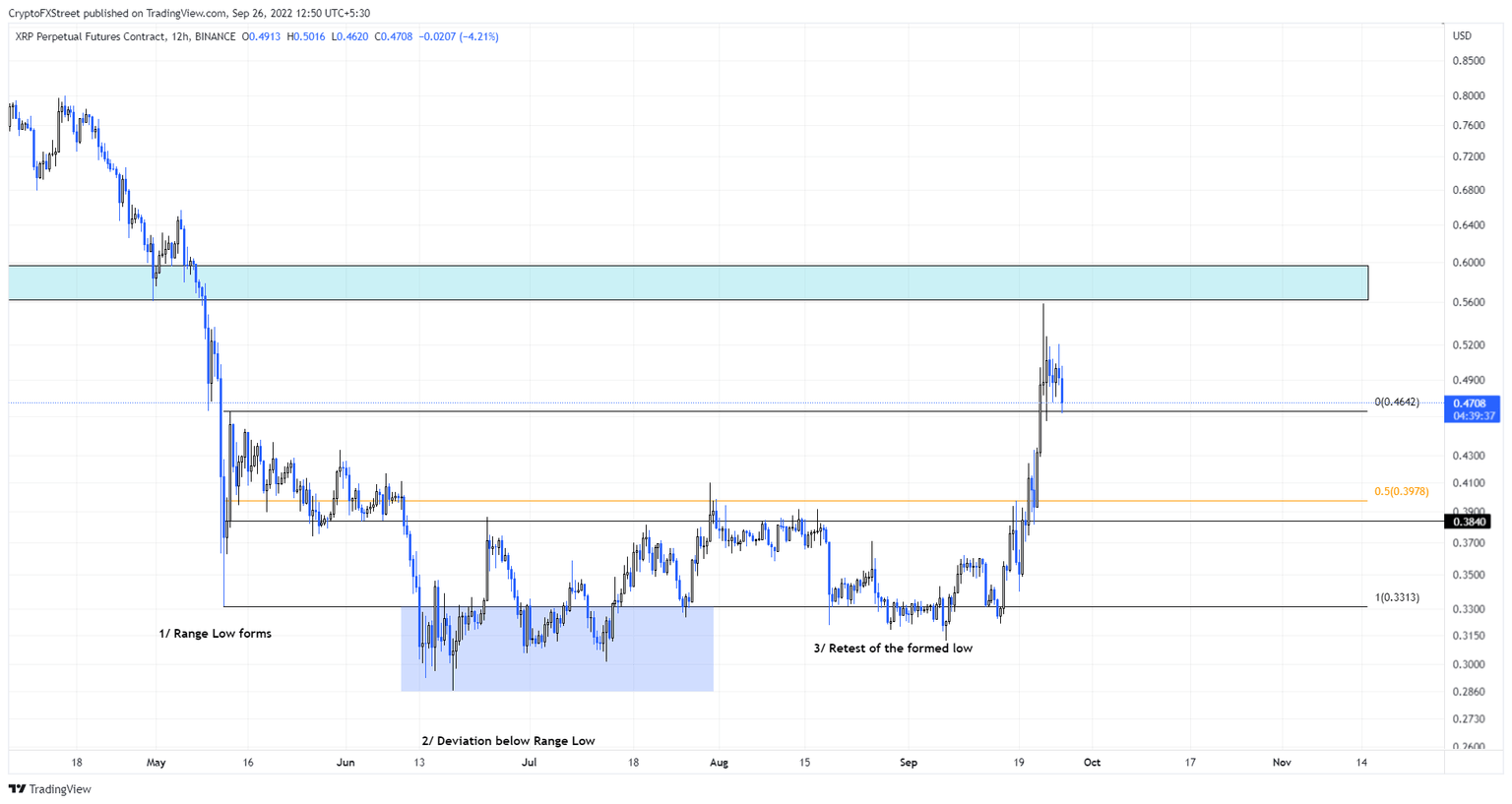 XRP/USD 12-hour chart