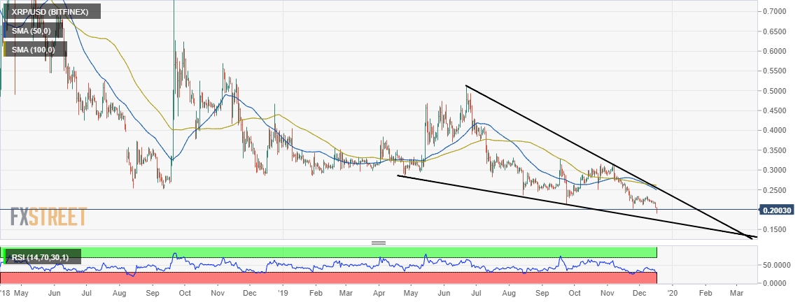 XRP/USD Price Analysis 2020 - Daily Chart