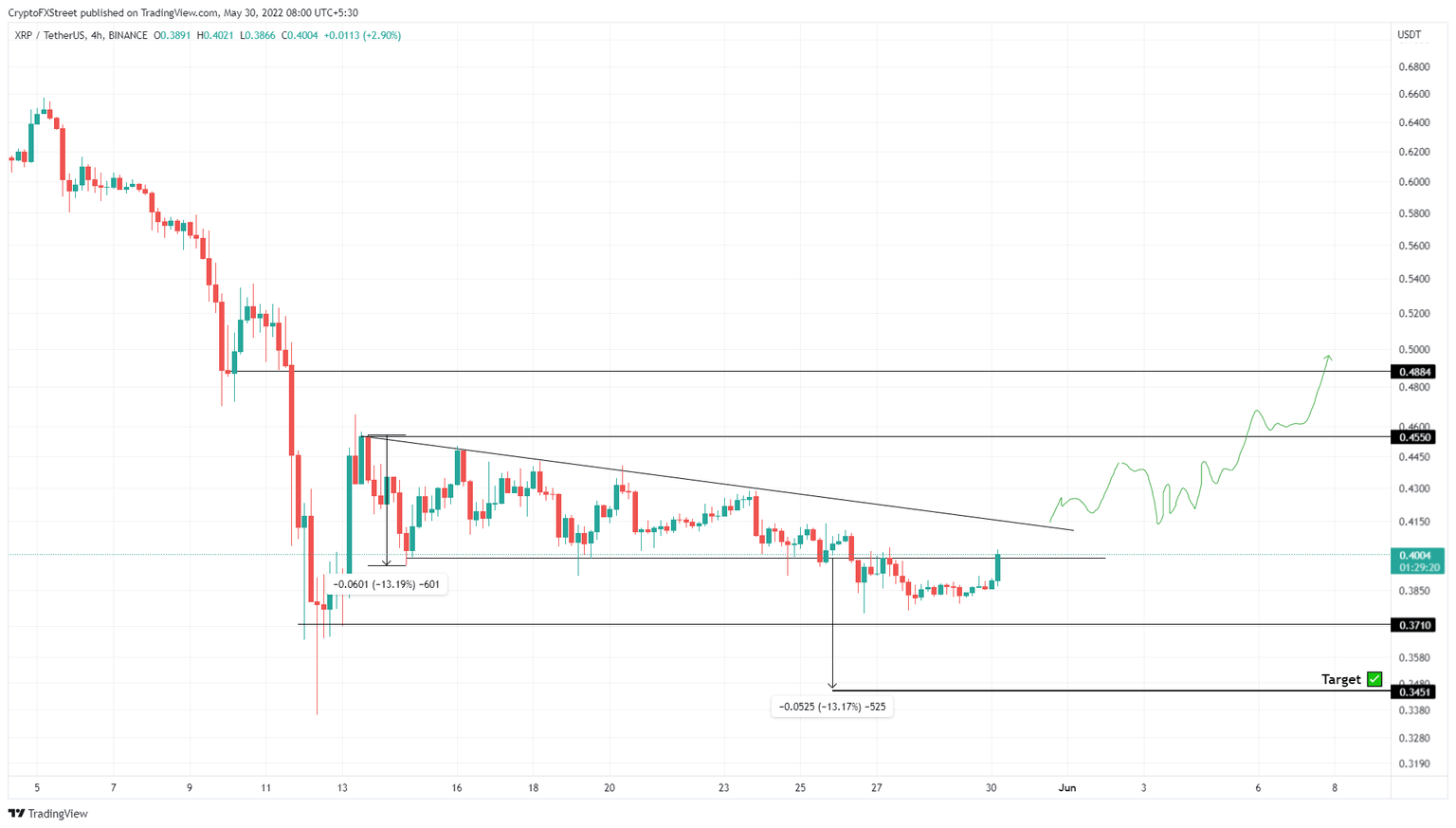 XRP/USDT 4-hour chart