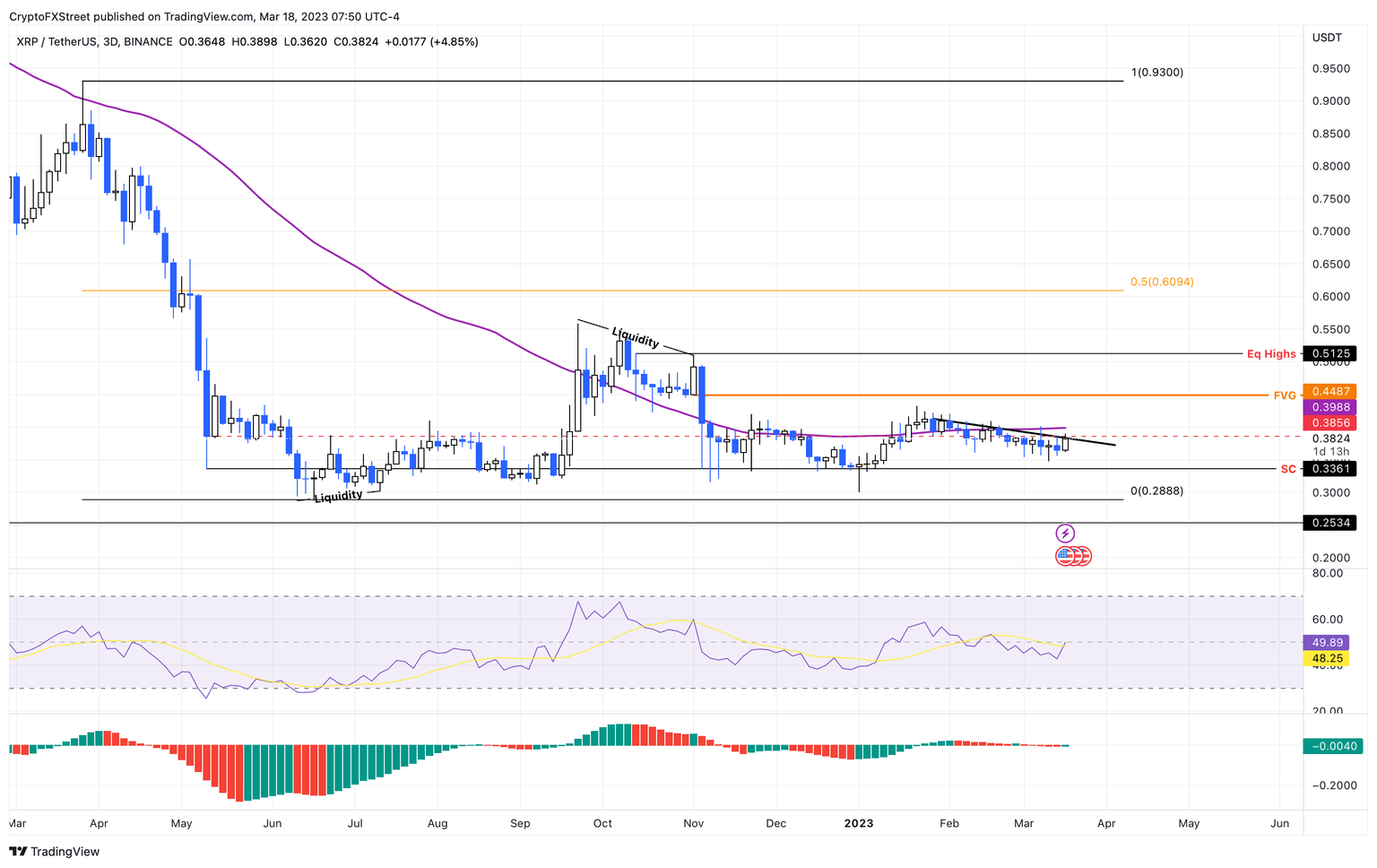 XRP/USDT 1-day chart