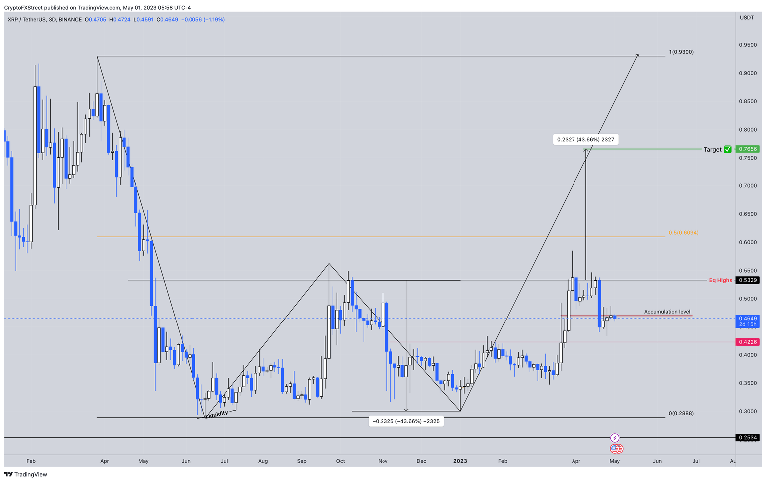 XRP/USDT 3-day chart