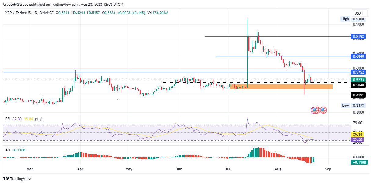 XRP/USDT one-day price chart on Binance