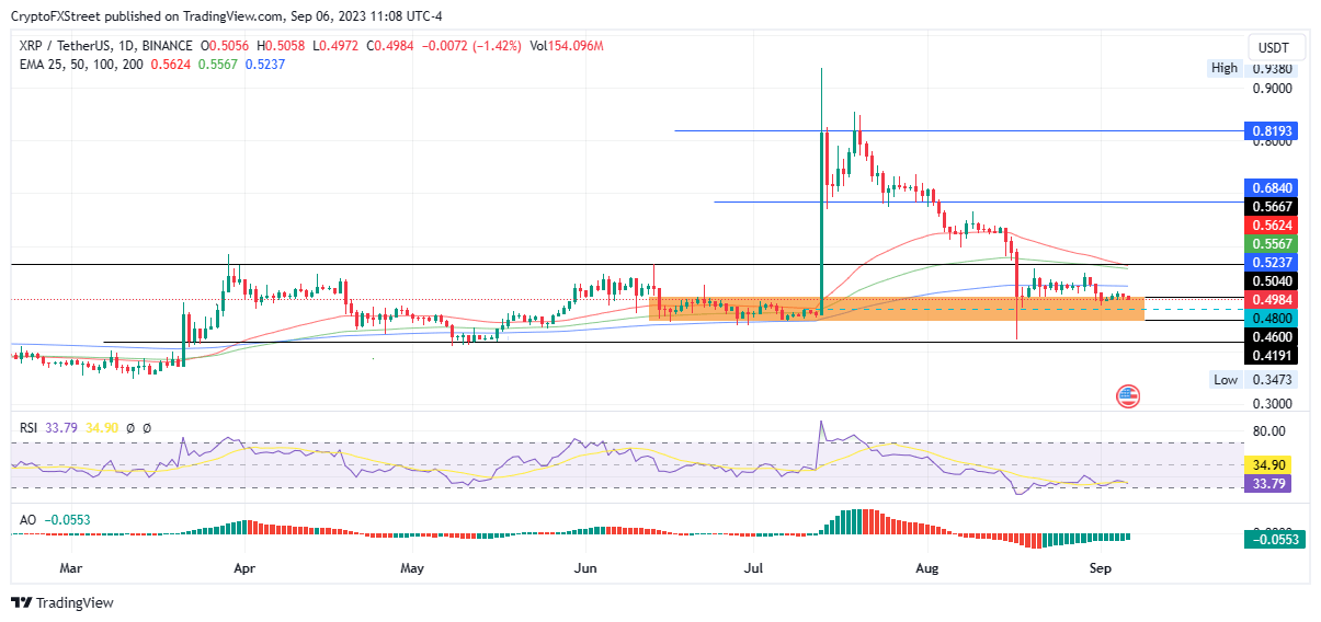 XRP/USDT one-day price chart on Binance