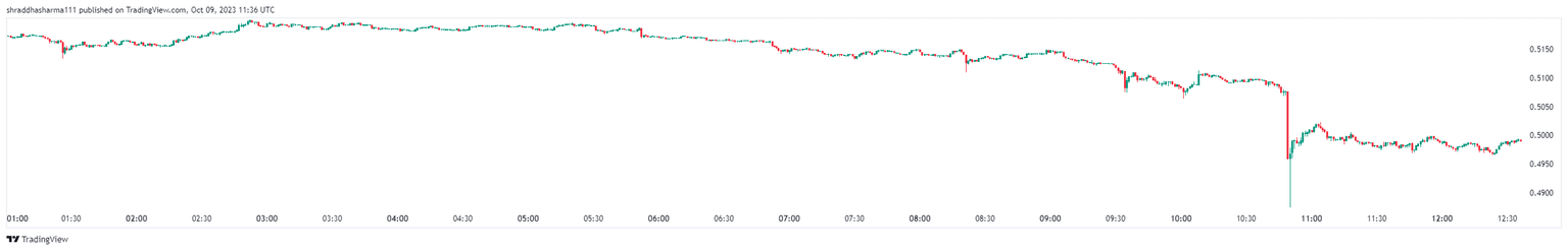 XRP/USDT hourly price chart