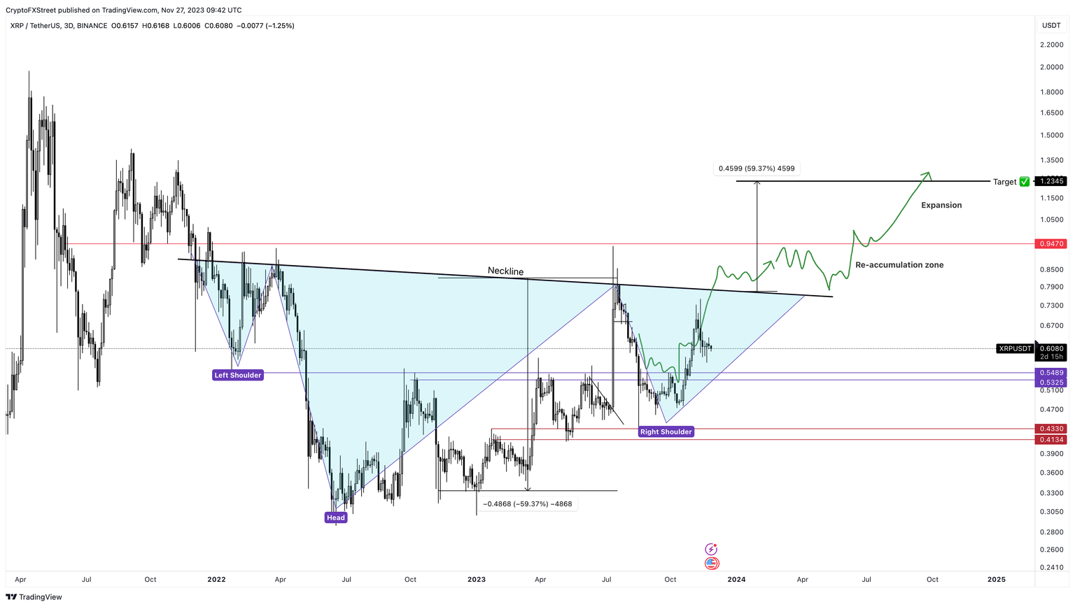 XRP/USDT 3-day chart