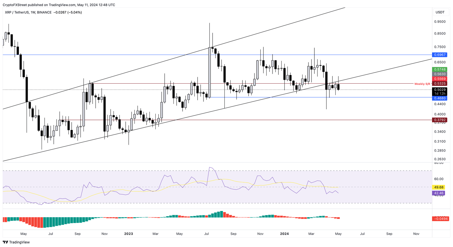 XRP/USDT 1-week chart