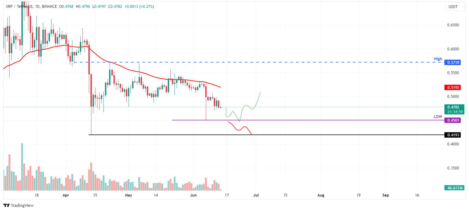 XRP/USDT 1-day chart