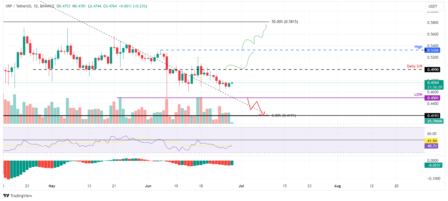 XRP/USDT daily chart