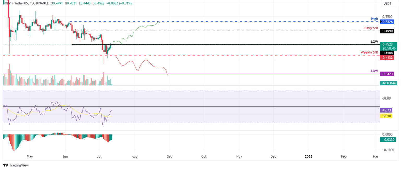 XRP/USDT daily chart