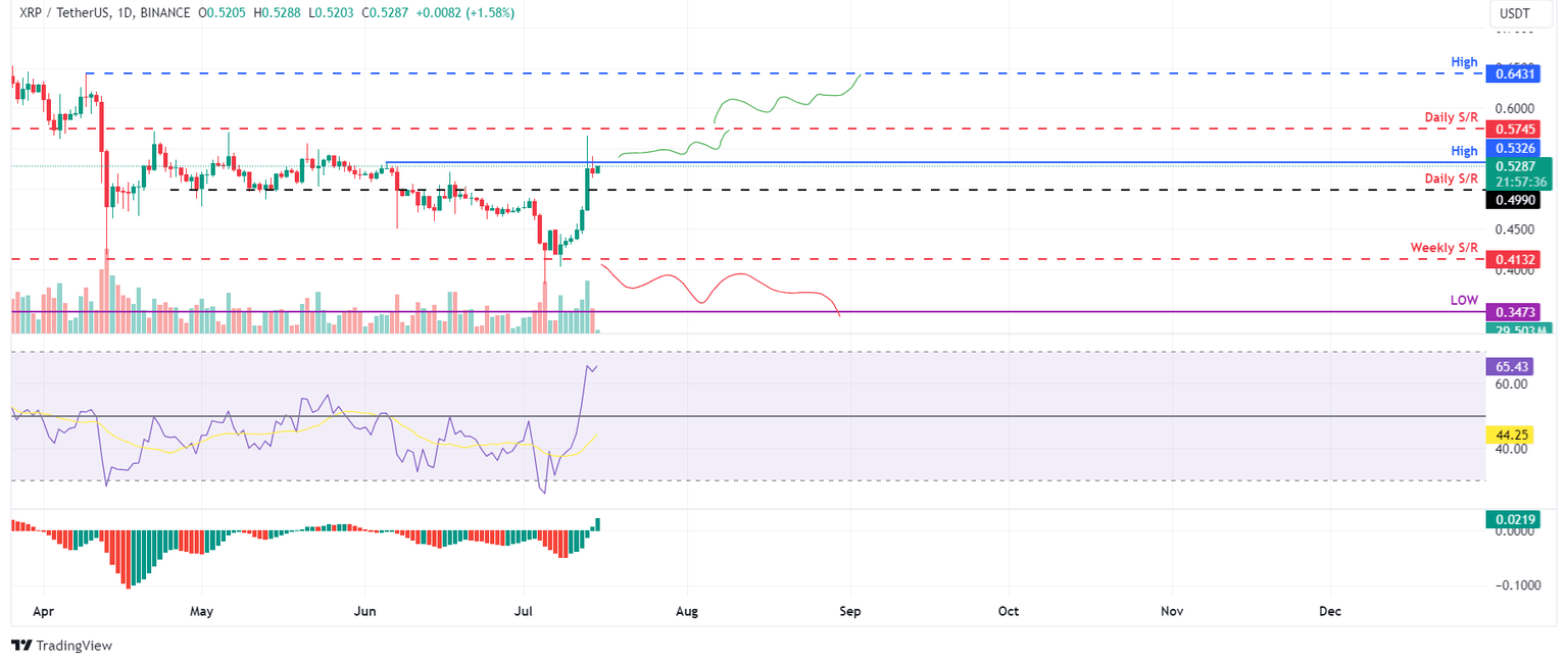 XRP/USDT daily chart
