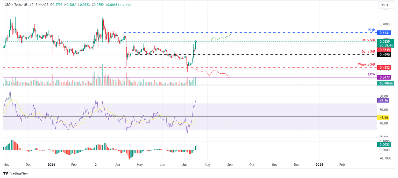 XRP/USDT daily chart
